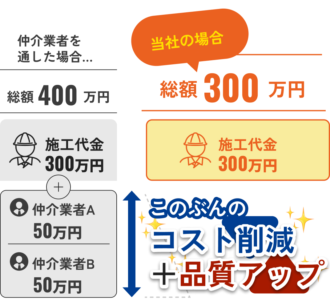 中間マージンありの他社と中間マージンなしの当社の工事比較図