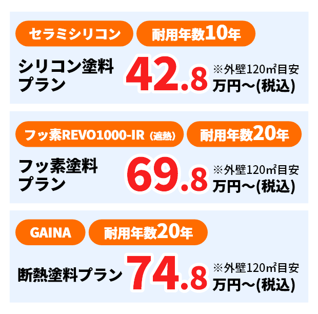セラミシリコン 耐用年数10年 シリコン塗料プラン 42.8万円〜(税込) ※外壁120㎡目安 フッ素REVO1000-IR（遮熱） 耐用年数20年 フッ素塗料プラン 69.8万円〜(税込) ※外壁120㎡目安 GAINA 耐用年数20年 断熱塗料プラン 74.8万円〜(税込) ※外壁120㎡目安