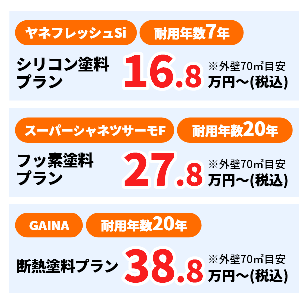 ヤネフレッシュSi 耐用年数7年 シリコン塗料プラン 16.8万円〜(税込) ※外壁70㎡目安 スーパーシャネツサーモF 耐用年数20年 フッ素塗料プラン 27.8万円〜(税込) ※外壁70㎡目安 GAINA 耐用年数20年 断熱塗料プラン 38.8万円〜(税込) ※外壁70㎡目安