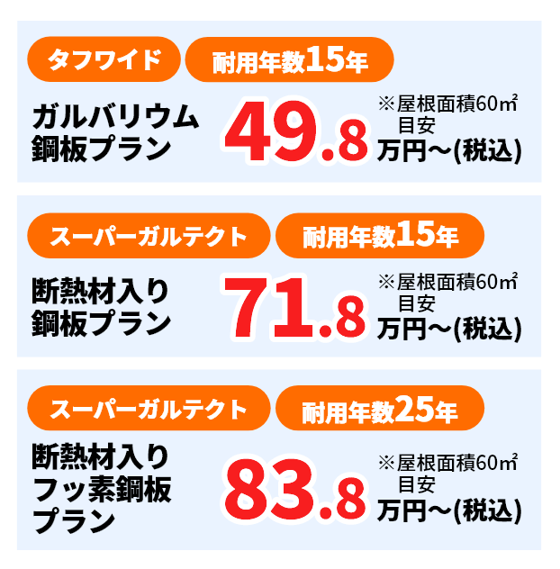 タフワイド 耐久年数15年 ガルバリウム鋼板プラン 49.8万円〜(税込) ※屋根面積60㎡目安 スーパーガルテクト 耐久年数15年 断熱材入り鋼板プラン 71.8万円〜(税込) ※屋根面積60㎡目安 スーパーガルテクト 耐久年数25年 断熱材入りフッ素鋼板プラン 83.8万円〜(税込) ※屋根面積60㎡目安